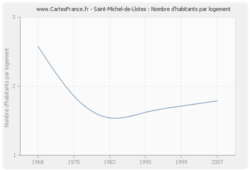 Saint-Michel-de-Llotes : Nombre d'habitants par logement