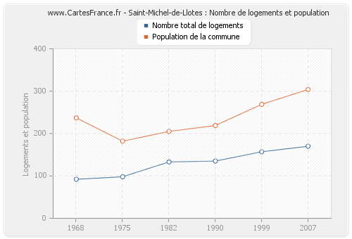 Saint-Michel-de-Llotes : Nombre de logements et population