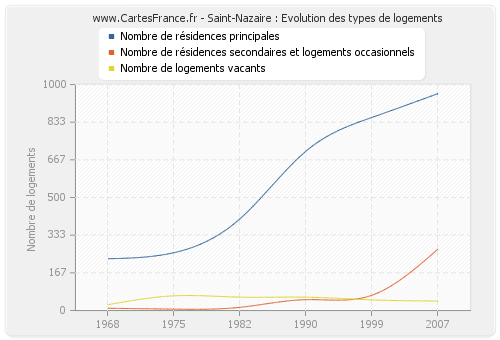 Saint-Nazaire : Evolution des types de logements