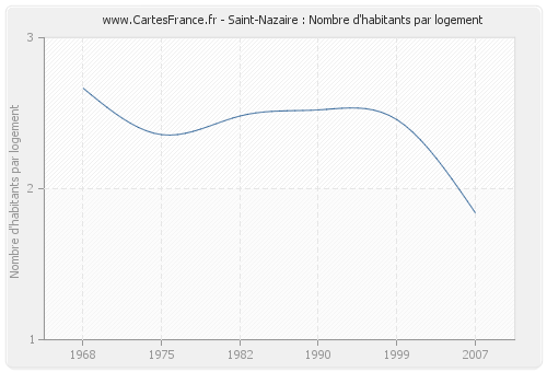 Saint-Nazaire : Nombre d'habitants par logement