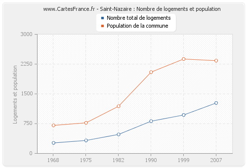 Saint-Nazaire : Nombre de logements et population