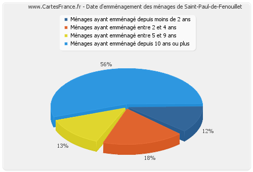 Date d'emménagement des ménages de Saint-Paul-de-Fenouillet