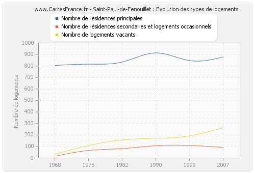 Saint-Paul-de-Fenouillet : Evolution des types de logements