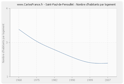 Saint-Paul-de-Fenouillet : Nombre d'habitants par logement