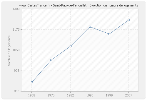 Saint-Paul-de-Fenouillet : Evolution du nombre de logements