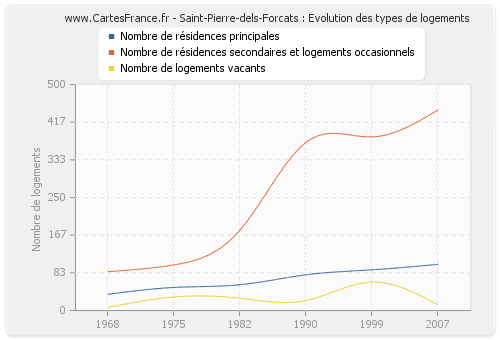 Saint-Pierre-dels-Forcats : Evolution des types de logements