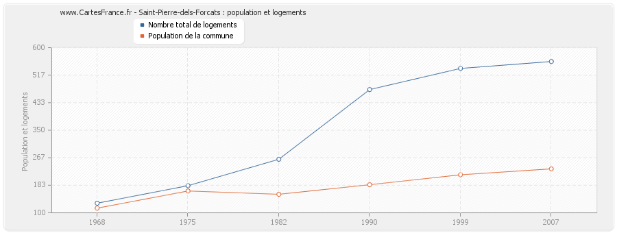 Saint-Pierre-dels-Forcats : population et logements