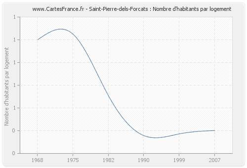 Saint-Pierre-dels-Forcats : Nombre d'habitants par logement