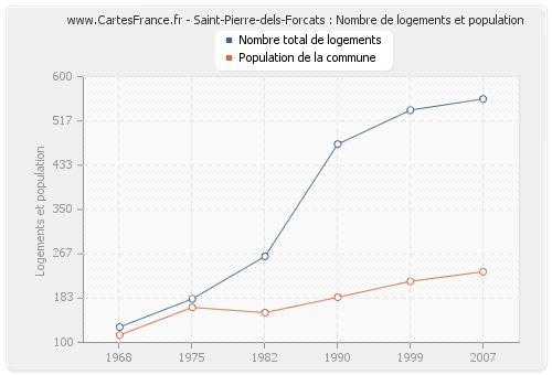 Saint-Pierre-dels-Forcats : Nombre de logements et population