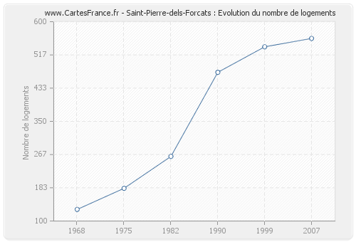 Saint-Pierre-dels-Forcats : Evolution du nombre de logements