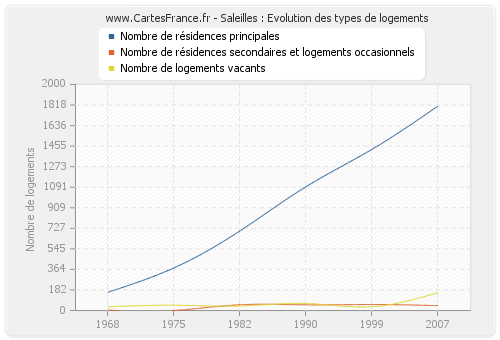 Saleilles : Evolution des types de logements