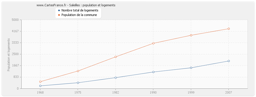 Saleilles : population et logements