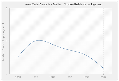 Saleilles : Nombre d'habitants par logement