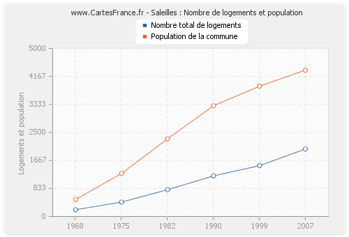 Saleilles : Nombre de logements et population