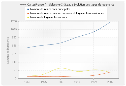 Salses-le-Château : Evolution des types de logements