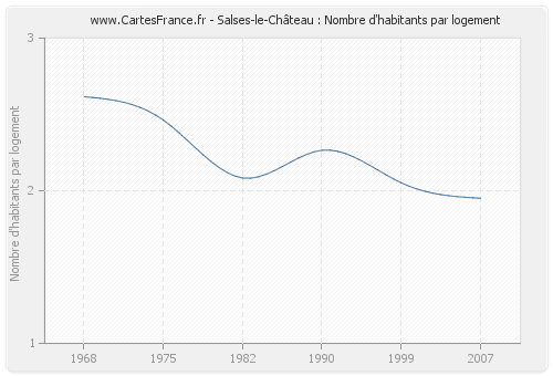 Salses-le-Château : Nombre d'habitants par logement