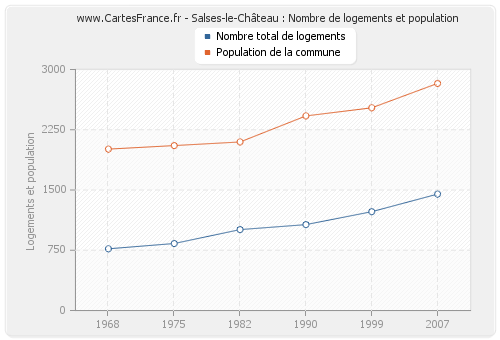 Salses-le-Château : Nombre de logements et population