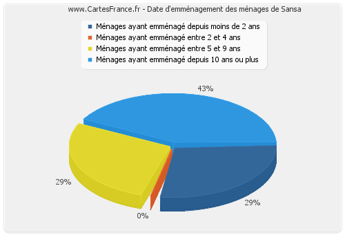 Date d'emménagement des ménages de Sansa