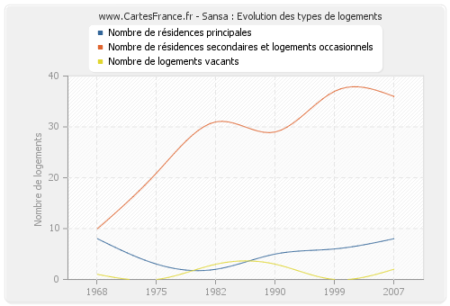 Sansa : Evolution des types de logements