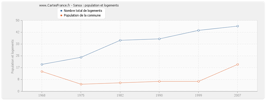 Sansa : population et logements