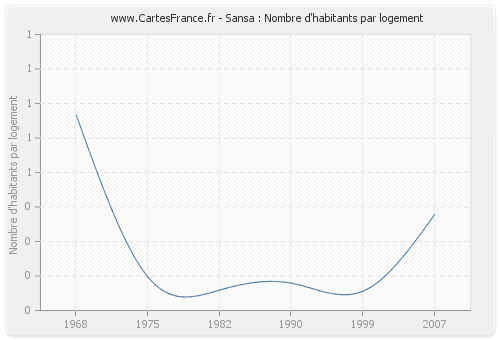 Sansa : Nombre d'habitants par logement