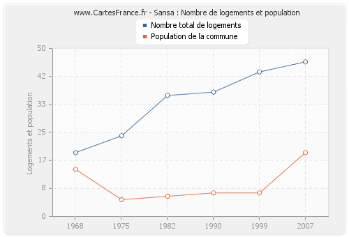 Sansa : Nombre de logements et population