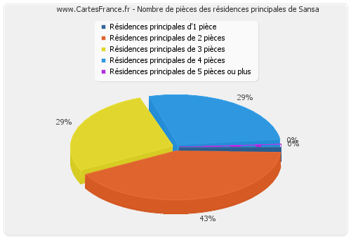 Nombre de pièces des résidences principales de Sansa