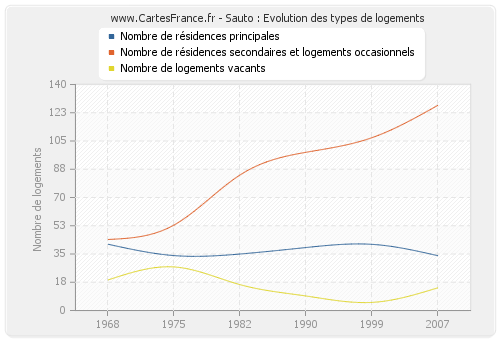 Sauto : Evolution des types de logements