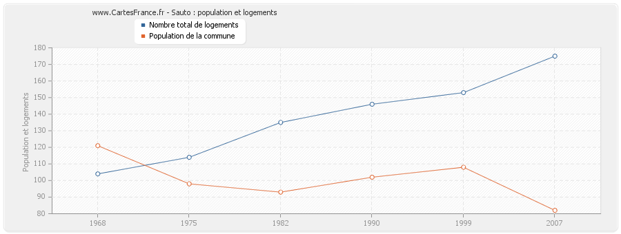 Sauto : population et logements