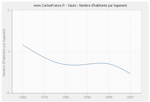 Sauto : Nombre d'habitants par logement