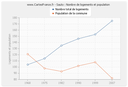 Sauto : Nombre de logements et population