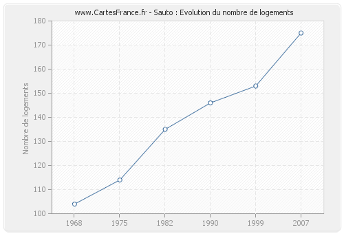 Sauto : Evolution du nombre de logements