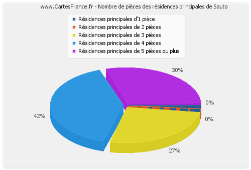 Nombre de pièces des résidences principales de Sauto