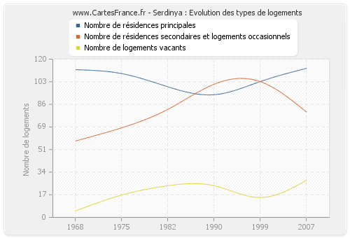 Serdinya : Evolution des types de logements