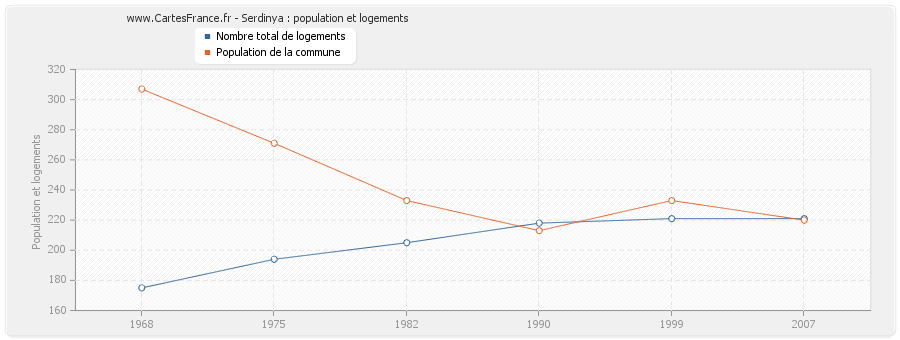 Serdinya : population et logements