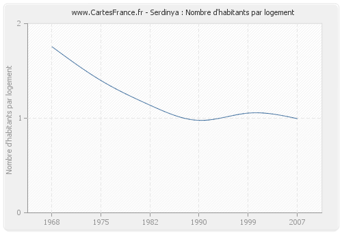 Serdinya : Nombre d'habitants par logement