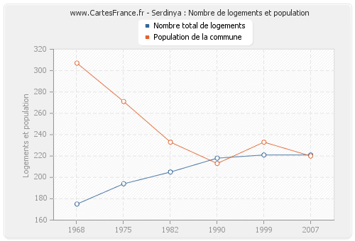 Serdinya : Nombre de logements et population