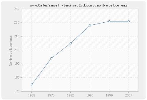 Serdinya : Evolution du nombre de logements