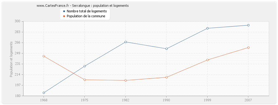 Serralongue : population et logements