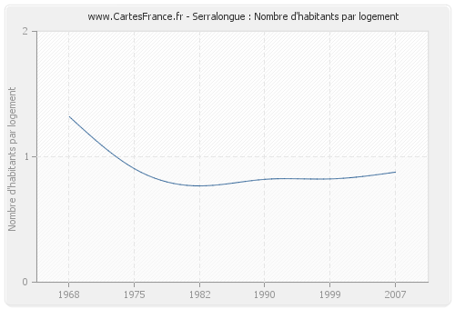 Serralongue : Nombre d'habitants par logement