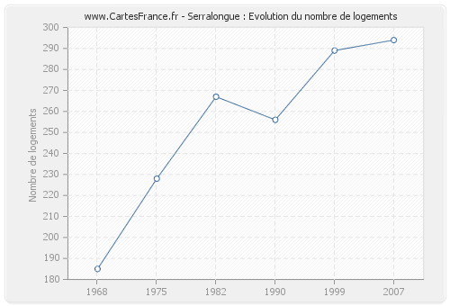 Serralongue : Evolution du nombre de logements