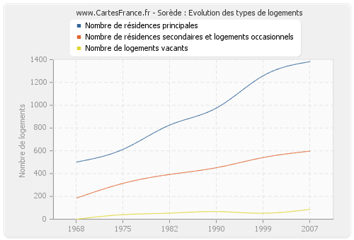 Sorède : Evolution des types de logements