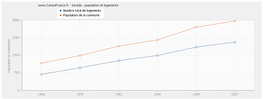 Sorède : population et logements