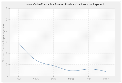 Sorède : Nombre d'habitants par logement