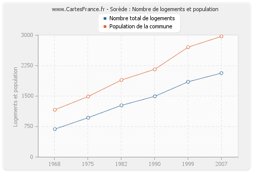 Sorède : Nombre de logements et population