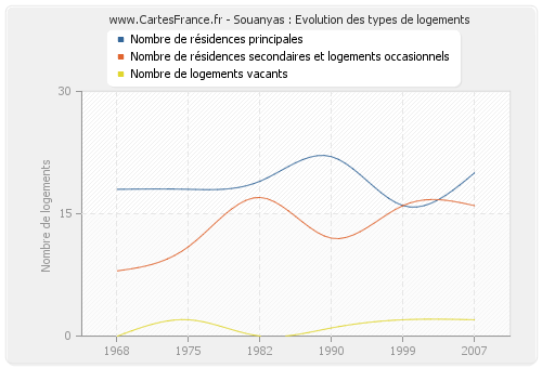 Souanyas : Evolution des types de logements