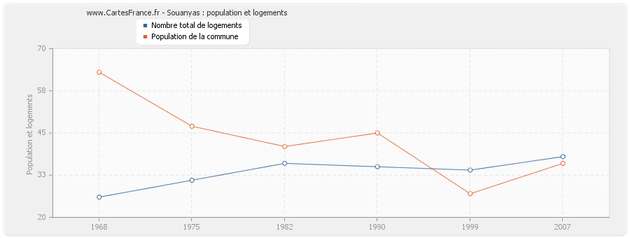 Souanyas : population et logements