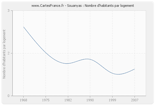 Souanyas : Nombre d'habitants par logement