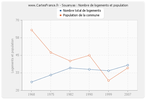 Souanyas : Nombre de logements et population