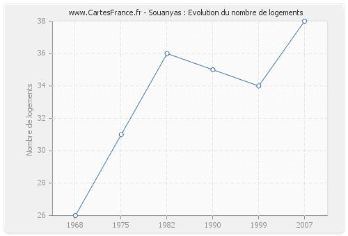 Souanyas : Evolution du nombre de logements